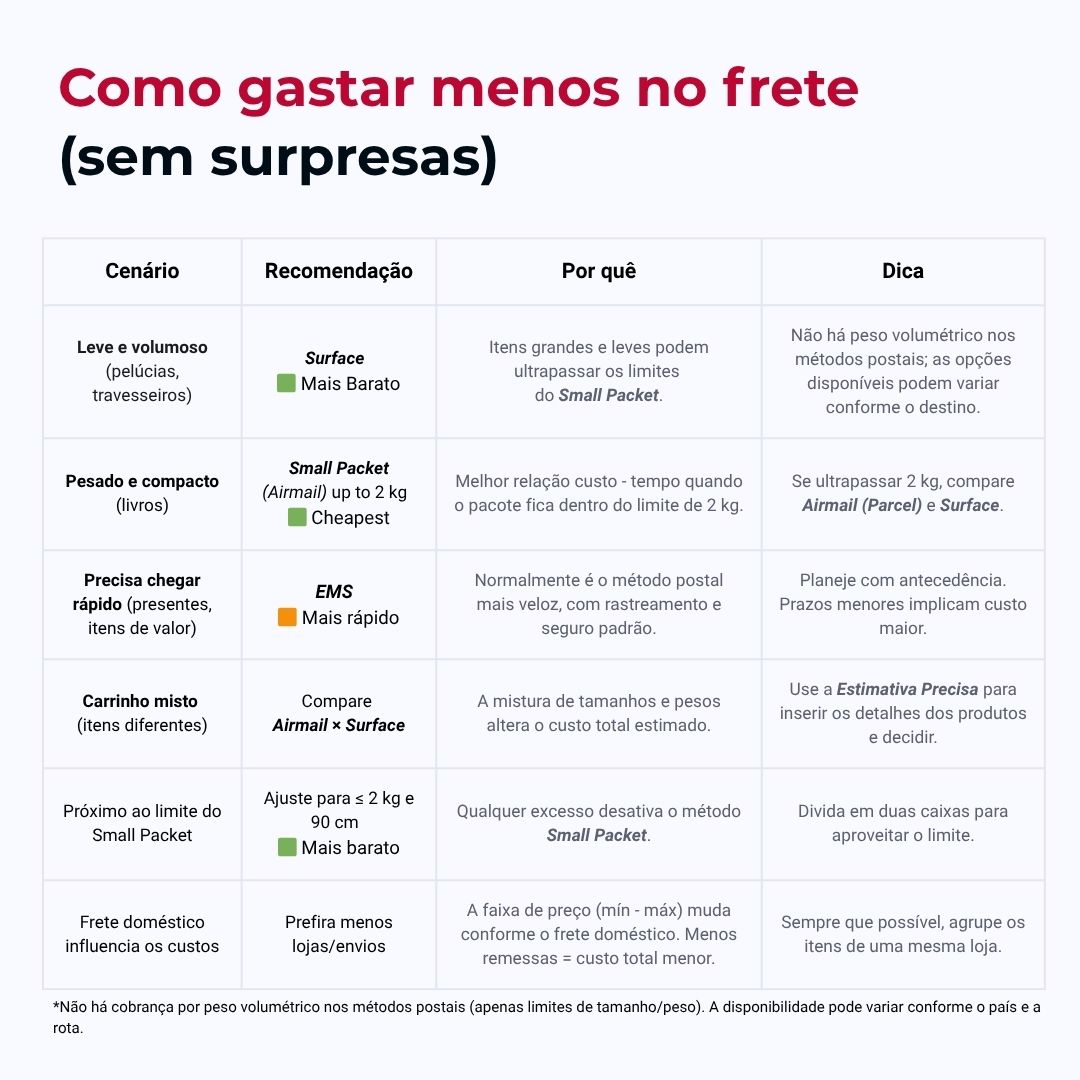 Tabela de dicas: Surface para itens grandes/leves; Small Packet até 2 kg; EMS para chegar rápido; comparar Airmail × Surface em carrinho misto; ajustar para ≤ 2 kg/90 cm; menos lojas/envios para reduzir custo.
