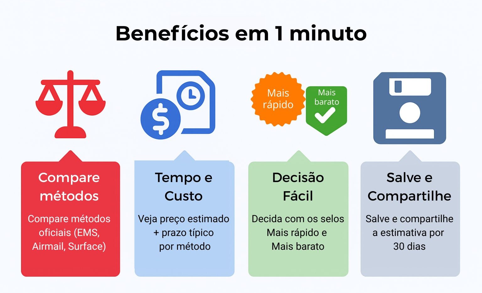 Infográfico com quatro cartões: comparar métodos, ver preço e prazo, recomendações rápido/barato e salvar por 30 dias.
