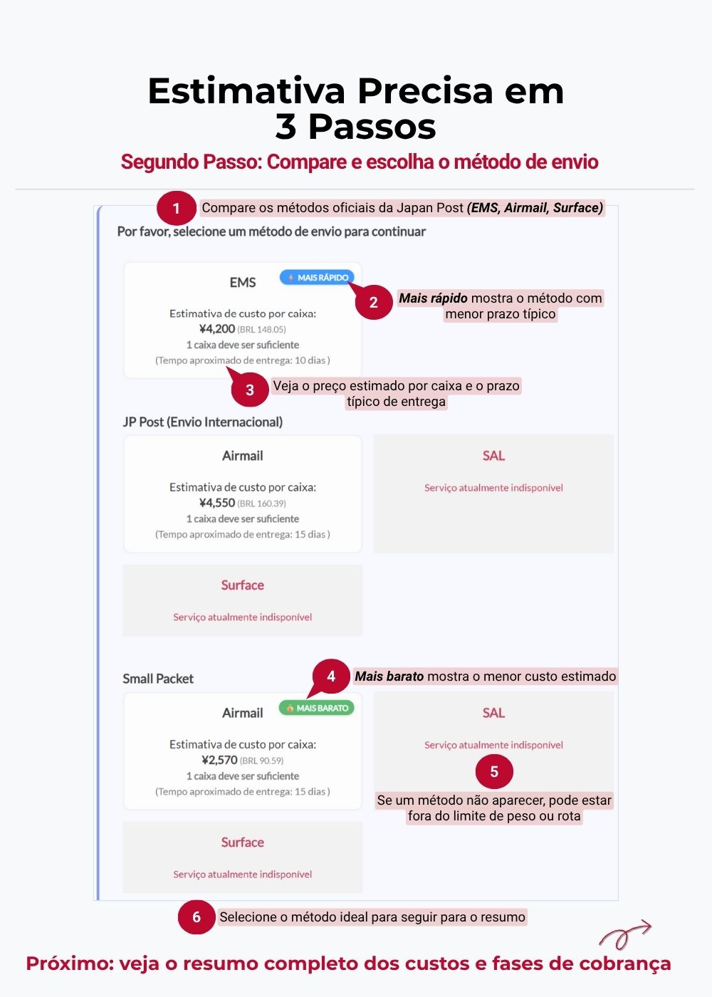 Tela Precisa com peso e medidas; painel ‘Como calculamos’ explica peso real, elegibilidade e ausência de volumétrico.