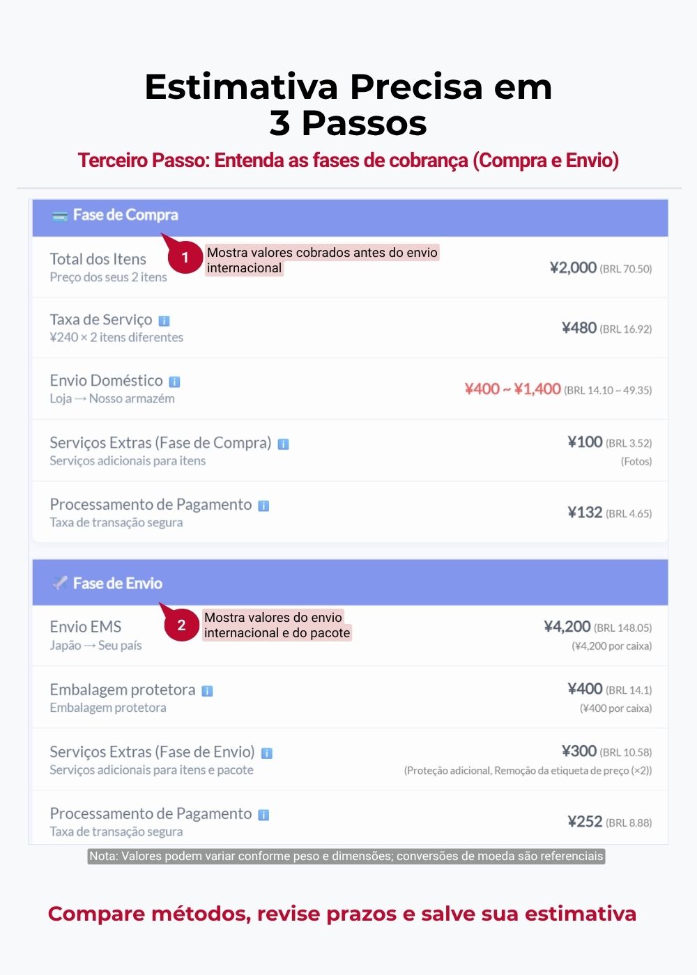Tela Precisa com peso e medidas; painel ‘Como calculamos’ explica peso real, elegibilidade e ausência de volumétrico.
