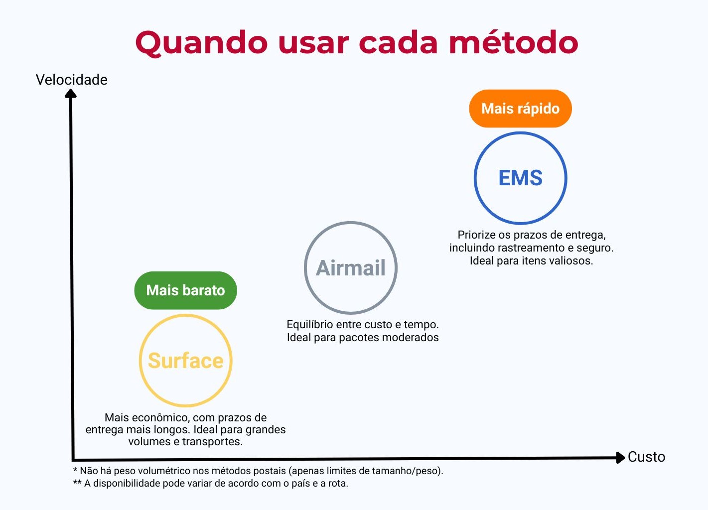 Gráfico velocidade vs. custo: EMS mais rápido, Airmail equilíbrio, Surface mais barato; Small Packet até 2 kg