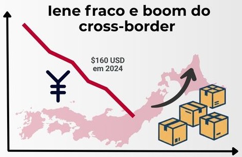 Gráfico mostrando o iene fraco e o aumento do comércio eletrônico cross-border desde 2022.