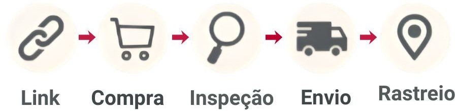 Ilustração em etapas mostrando como funciona a compra via proxy: link → compra → inspeção → envio → rastreio, representada com ícones simples.